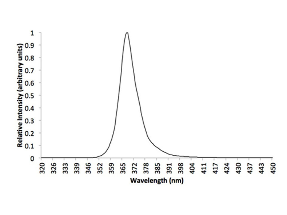 UV LED Spectral Output